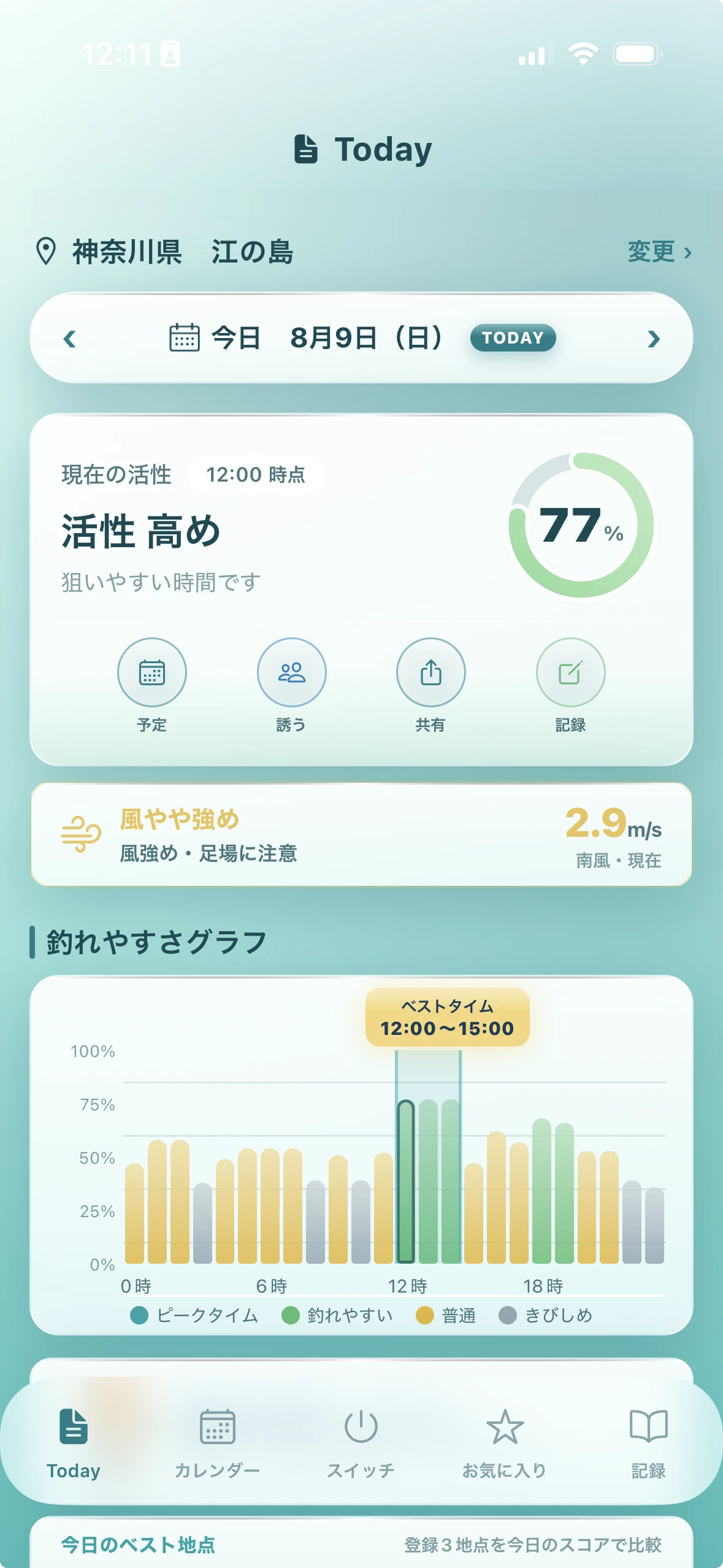 魚スイッチのToday画面。現在の活性と釣れやすさグラフが表示されている